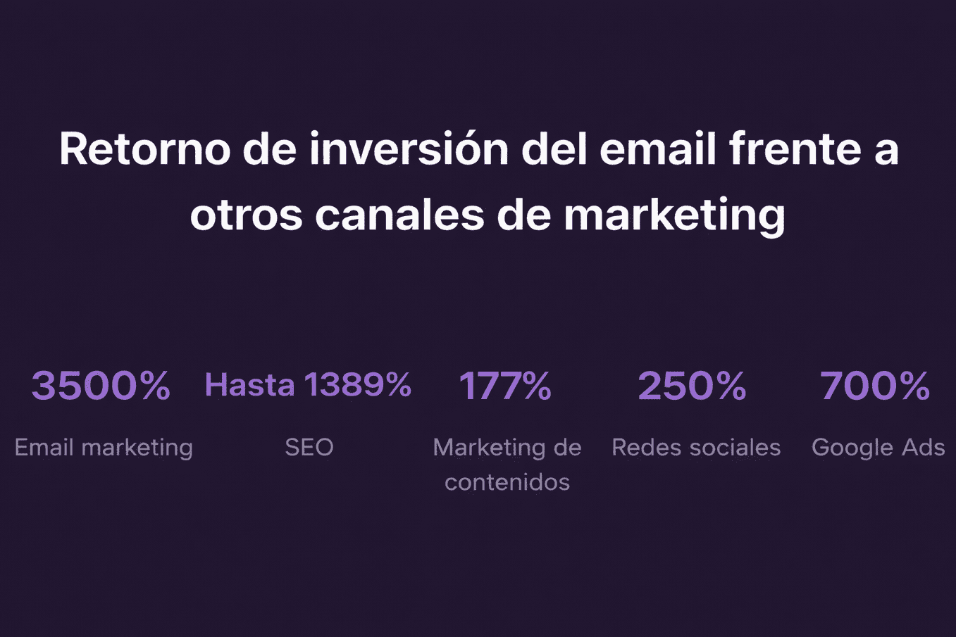 Fuentes: Litmus, First Page sage, Forbes, Gitnux, Google