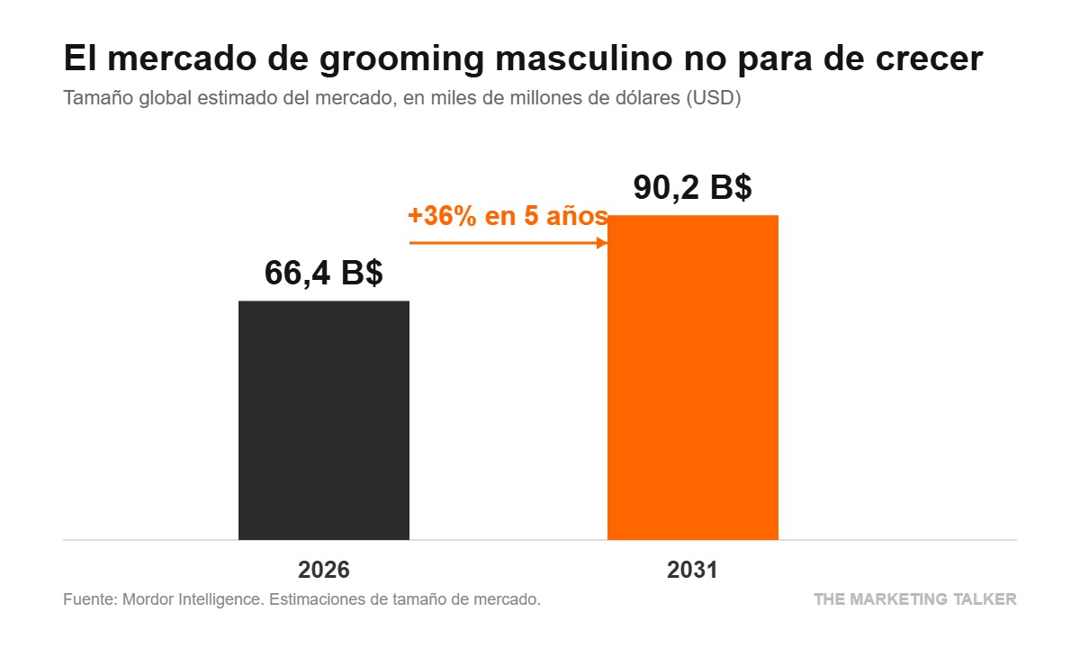 Crecimiento del mercado de grooming masculino entre 2026 y 2031