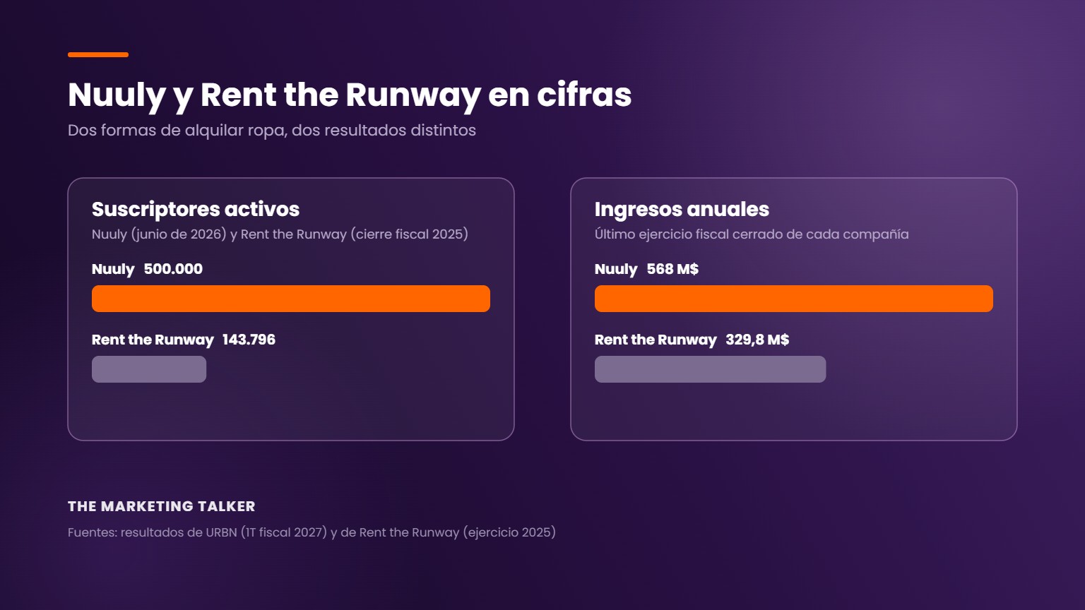 Gráfico comparativo de suscriptores activos e ingresos anuales de Nuuly y Rent the Runway en 2026