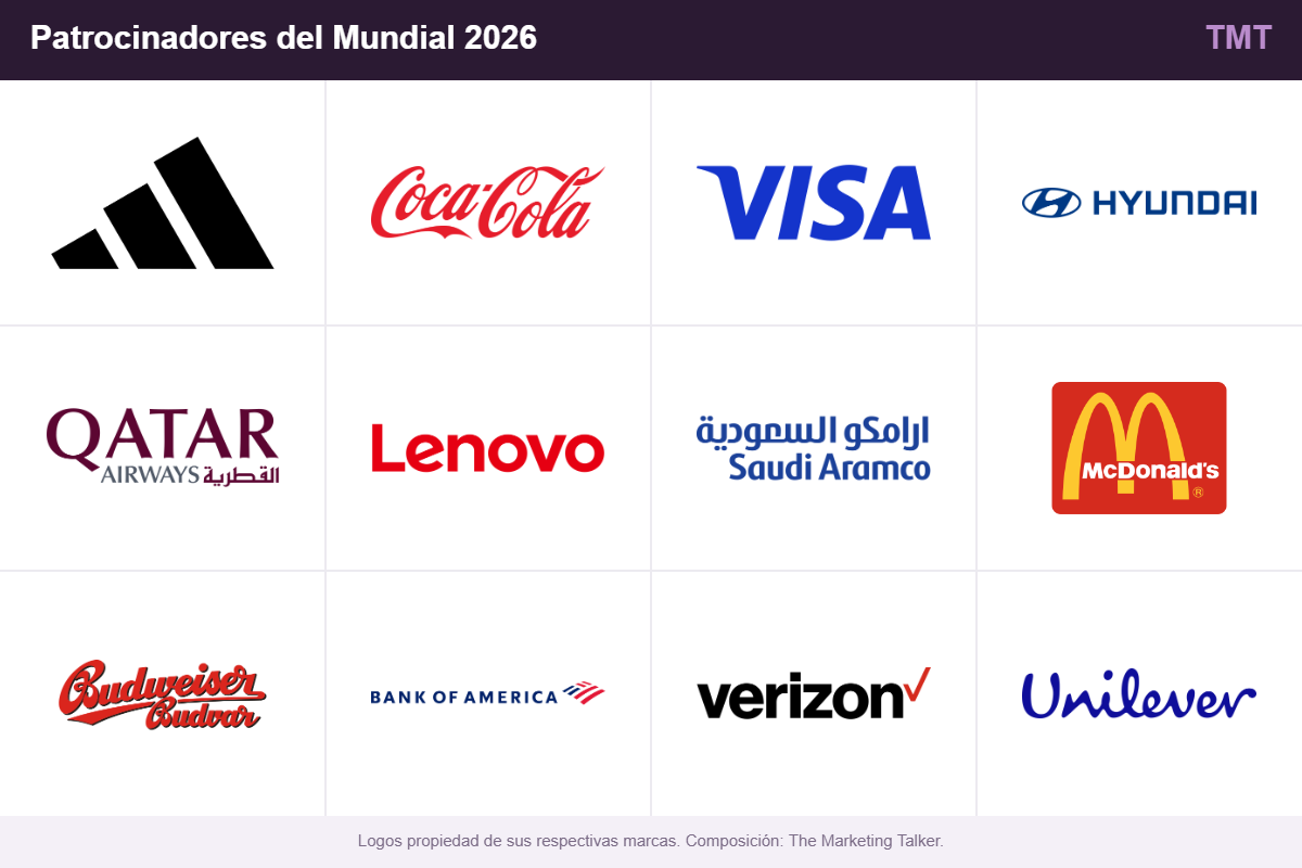 Collage con los logos de los patrocinadores del Mundial 2026: Adidas, Coca-Cola, Visa, Hyundai, Qatar Airways, Lenovo, Aramco, McDonalds, Budweiser, Bank of America, Verizon y Unilever