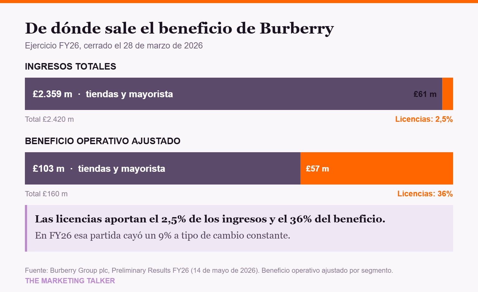 Gráfico: las licencias aportan el 2,5% de los ingresos de Burberry y el 36% del beneficio operativo ajustado en el ejercicio FY26
