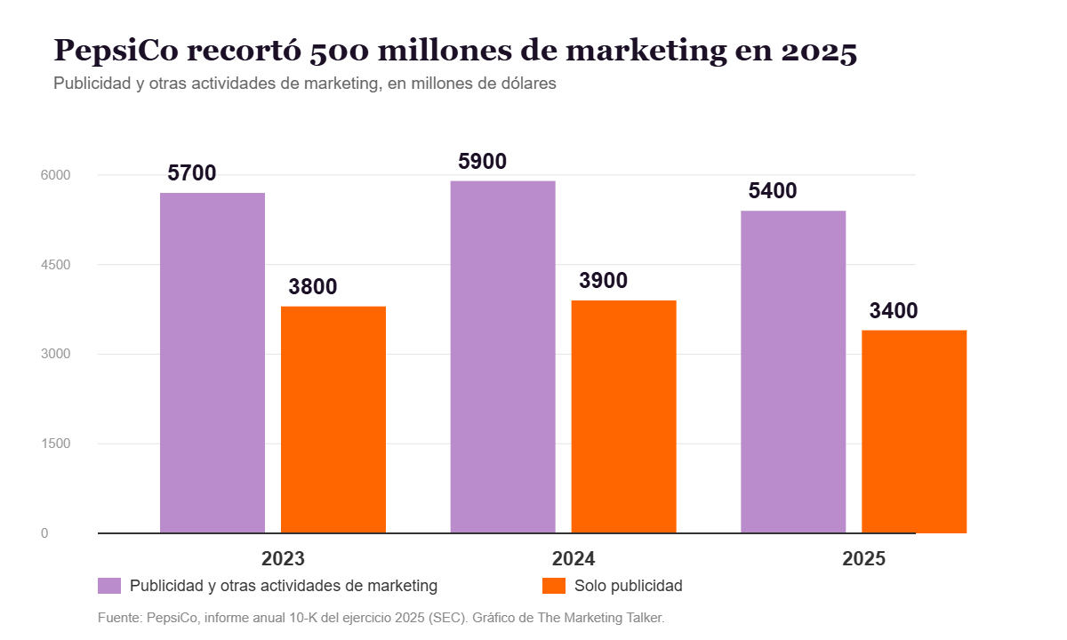 Gráfico de barras con el gasto de PepsiCo en publicidad y marketing: 5.700 millones en 2023, 5.900 en 2024 y 5.400 en 2025