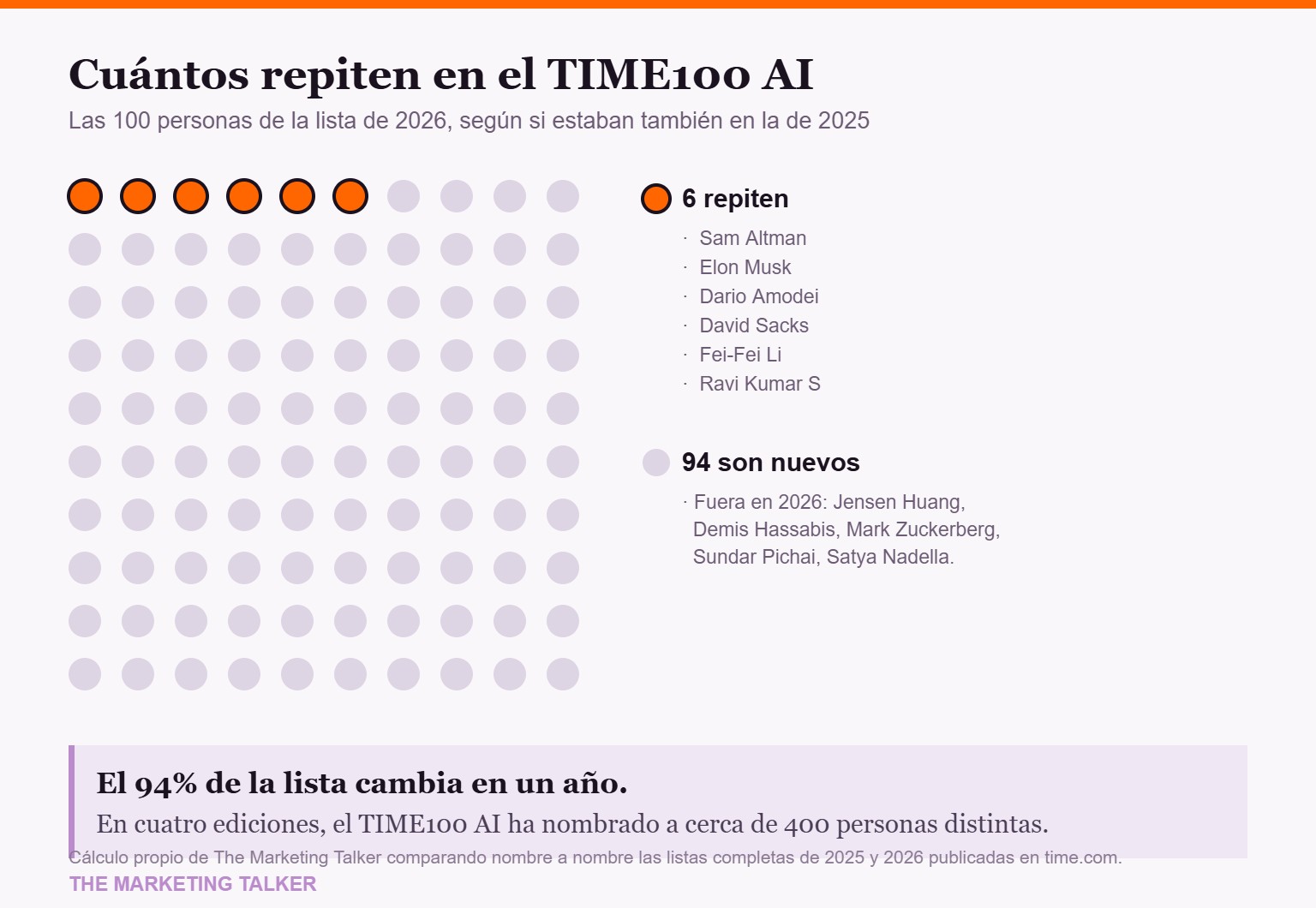 Gráfico: de las 100 personas del TIME100 AI de 2026, solo 6 estaban también en la lista de 2025