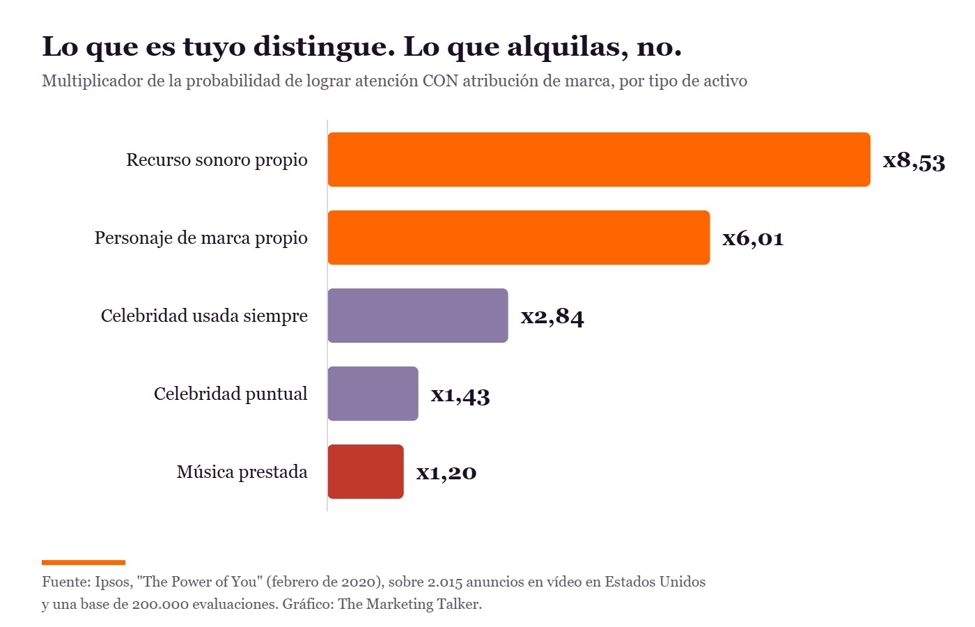 Gráfico de barras: recurso sonoro propio x8,53; personaje de marca propio x6,01; celebridad usada siempre x2,84; celebridad puntual x1,43; música prestada x1,20