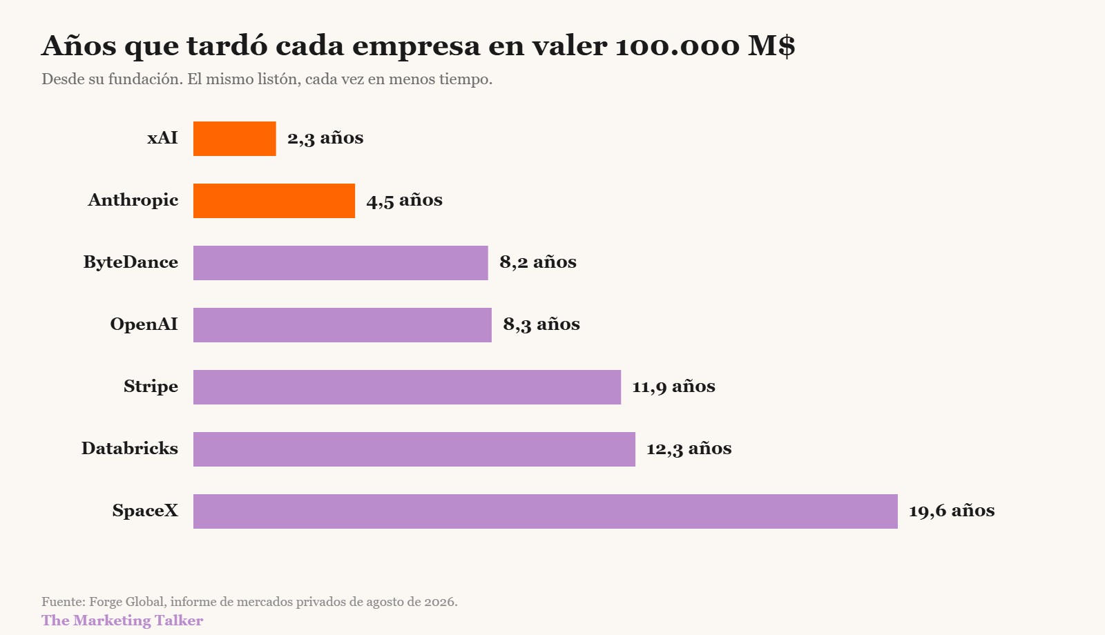 Gráfico de barras con los años que tardó cada empresa en alcanzar los 100.000 millones de dólares de valoración: xAI 2,3 años, Anthropic 4,5, ByteDance 8,2, OpenAI 8,3, Stripe 11,9, Databricks 12,3 y SpaceX 19,6