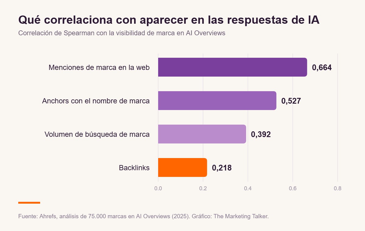 Gráfico de barras: menciones de marca 0,664, anchors de marca 0,527, búsquedas de marca 0,392 y backlinks 0,218 de correlación con la visibilidad en AI Overviews