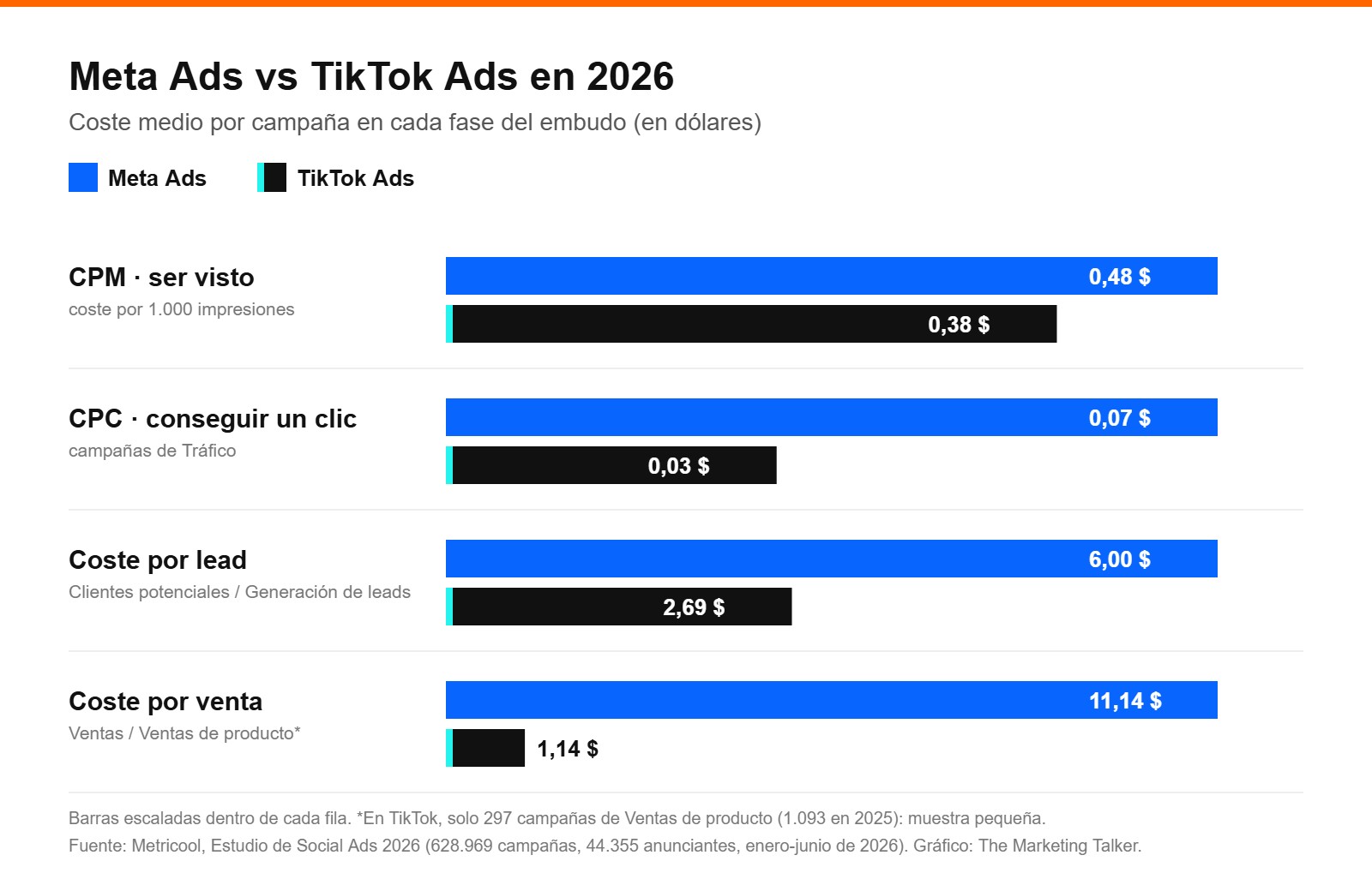 Gráfico de barras que compara Meta Ads y TikTok Ads en 2026: CPM 0,48 frente a 0,38 dólares, CPC 0,07 frente a 0,03, coste por lead 6,00 frente a 2,69 y coste por venta 11,14 frente a 1,14
