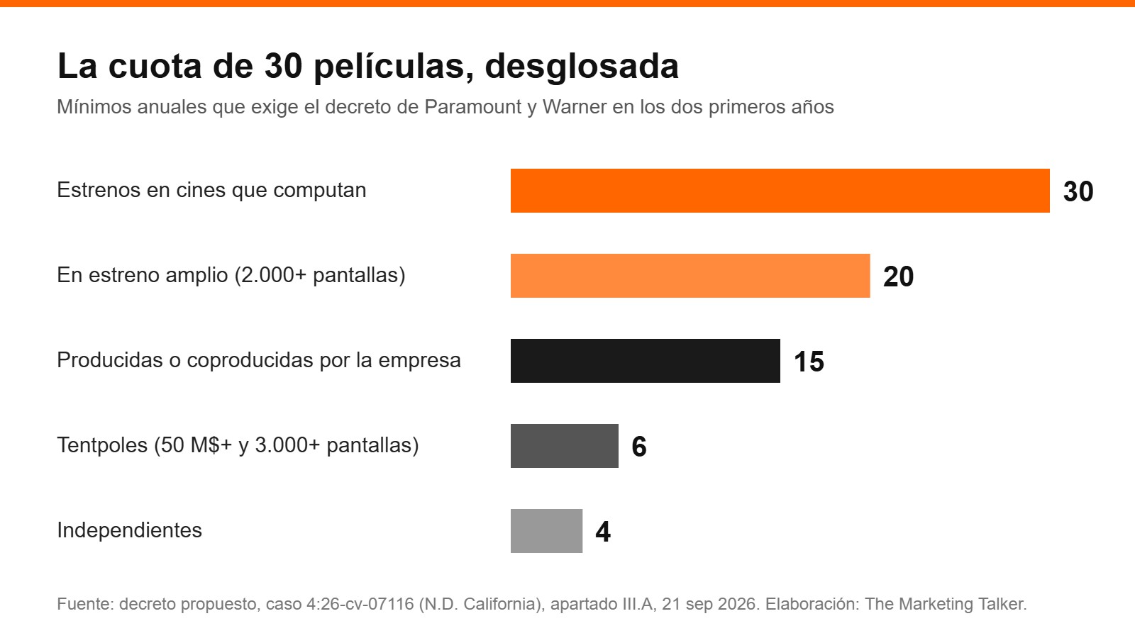 Gráfico: desglose de la cuota de 30 películas del decreto de Paramount y Warner. 30 estrenos computables, 20 en estreno amplio, 15 de producción propia, 6 tentpoles de 50 millones o más y 4 independientes