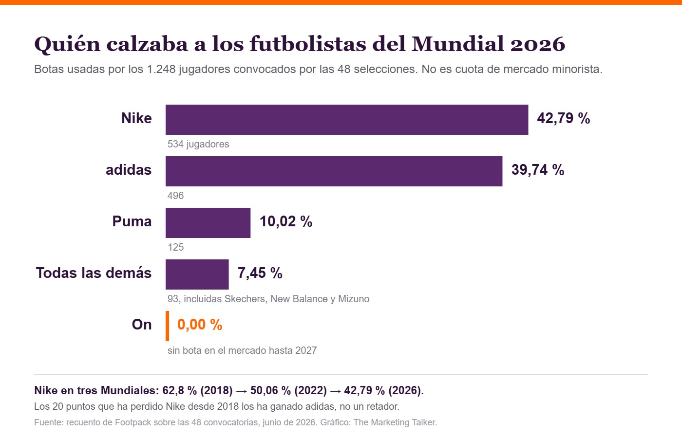 Gráfico de barras con las botas usadas por los 1.248 jugadores del Mundial 2026: Nike 42,79 por ciento, adidas 39,74, Puma 10,02, resto 7,45 y On cero