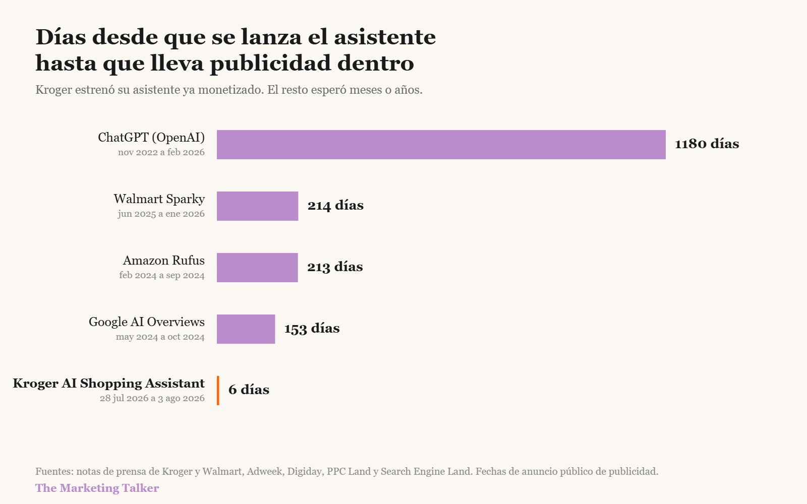 Gráfico de barras comparando los días transcurridos entre el lanzamiento de cada asistente de IA y la incorporación de publicidad: Kroger 6 días, Google AI Overviews 153, Amazon Rufus 213, Walmart Sparky 214 y ChatGPT 1.180