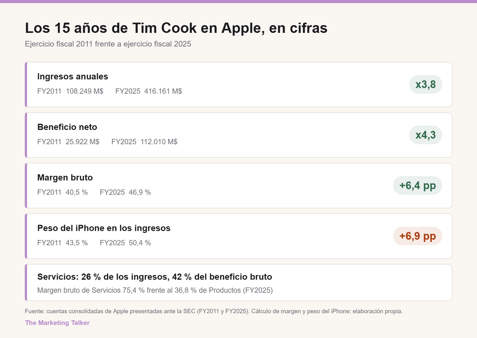 Grafico comparativo de Apple entre los ejercicios 2011 y 2025: ingresos multiplicados por 3,8, beneficio neto por 4,3, margen bruto 6,4 puntos arriba y peso del iPhone en los ingresos 6,9 puntos arriba