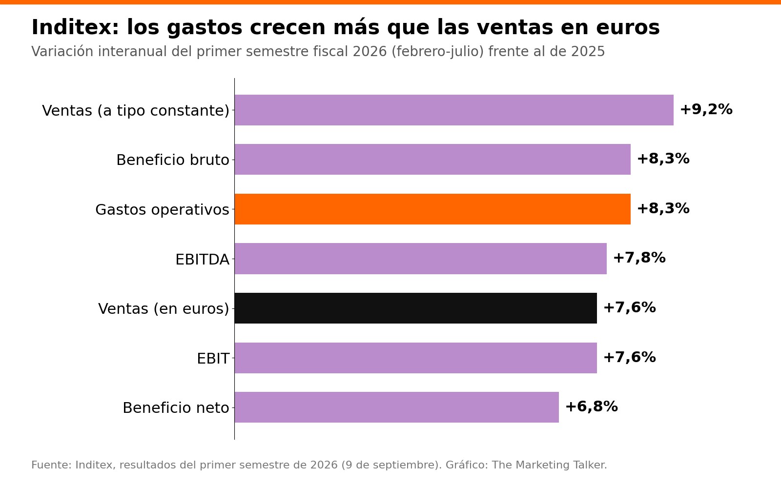 Gráfico de barras con el crecimiento interanual de Inditex en el primer semestre de 2026: ventas a tipo constante +9,2%, beneficio bruto +8,3%, gastos operativos +8,3%, EBITDA +7,8%, ventas en euros +7,6%, EBIT +7,6% y beneficio neto +6,8%