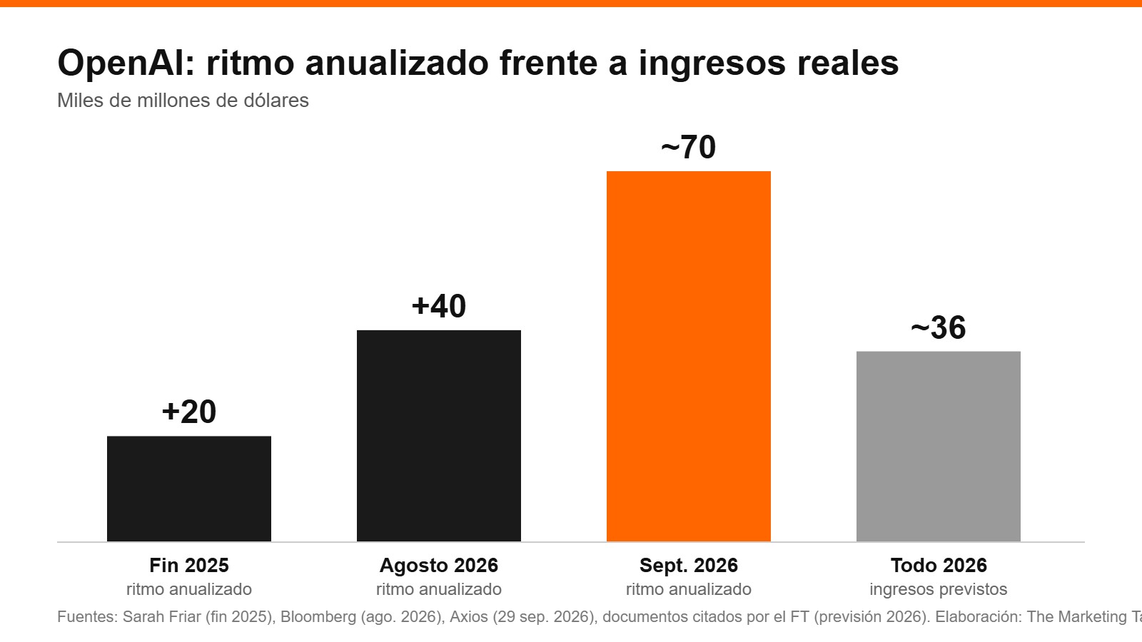 Gráfico de los ingresos anualizados de OpenAI: más de 20.000 millones a finales de 2025, más de 40.000 en agosto de 2026 y cerca de 70.000 en septiembre de 2026, frente a unos 36.000 millones de ingresos previstos para todo 2026
