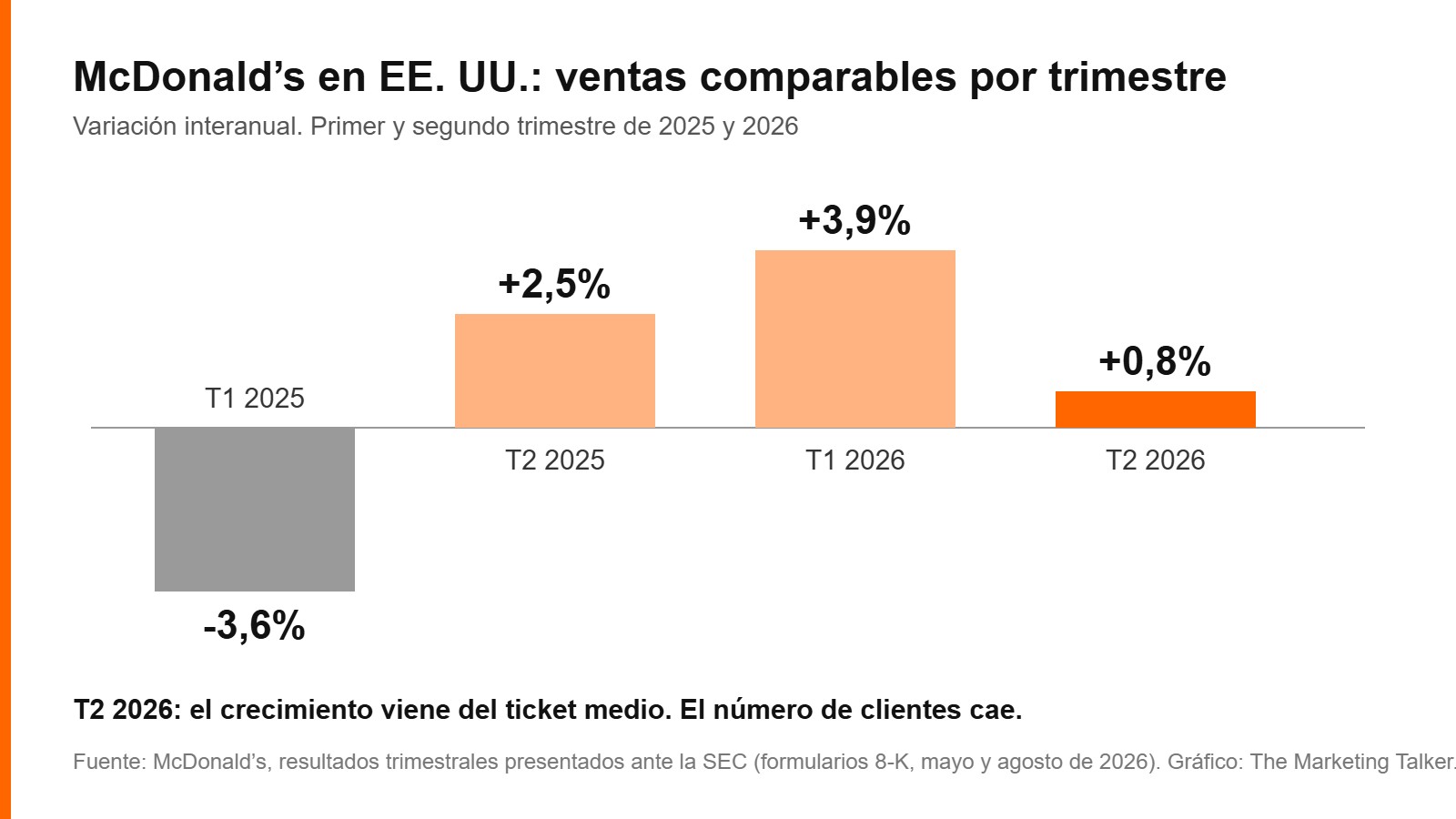 Gráfico de barras: ventas comparables de McDonald’s en EE. UU. de -3,6% en T1 2025, +2,5% en T2 2025, +3,9% en T1 2026 y +0,8% en T2 2026