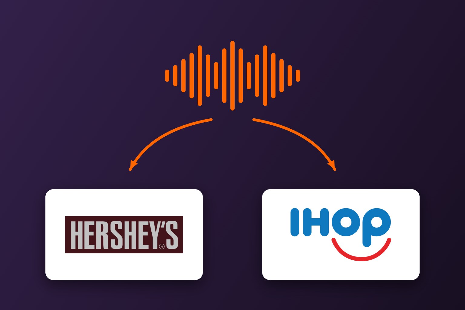 Onda de sonido naranja que se bifurca con dos flechas hacia los logotipos de Hershey's y de IHOP sobre fondo malva