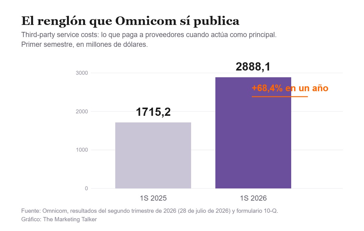 Gráfico de barras: los third-party service costs de Omnicom pasan de 1.715,2 millones de dólares en el primer semestre de 2025 a 2.888,1 millones en el de 2026