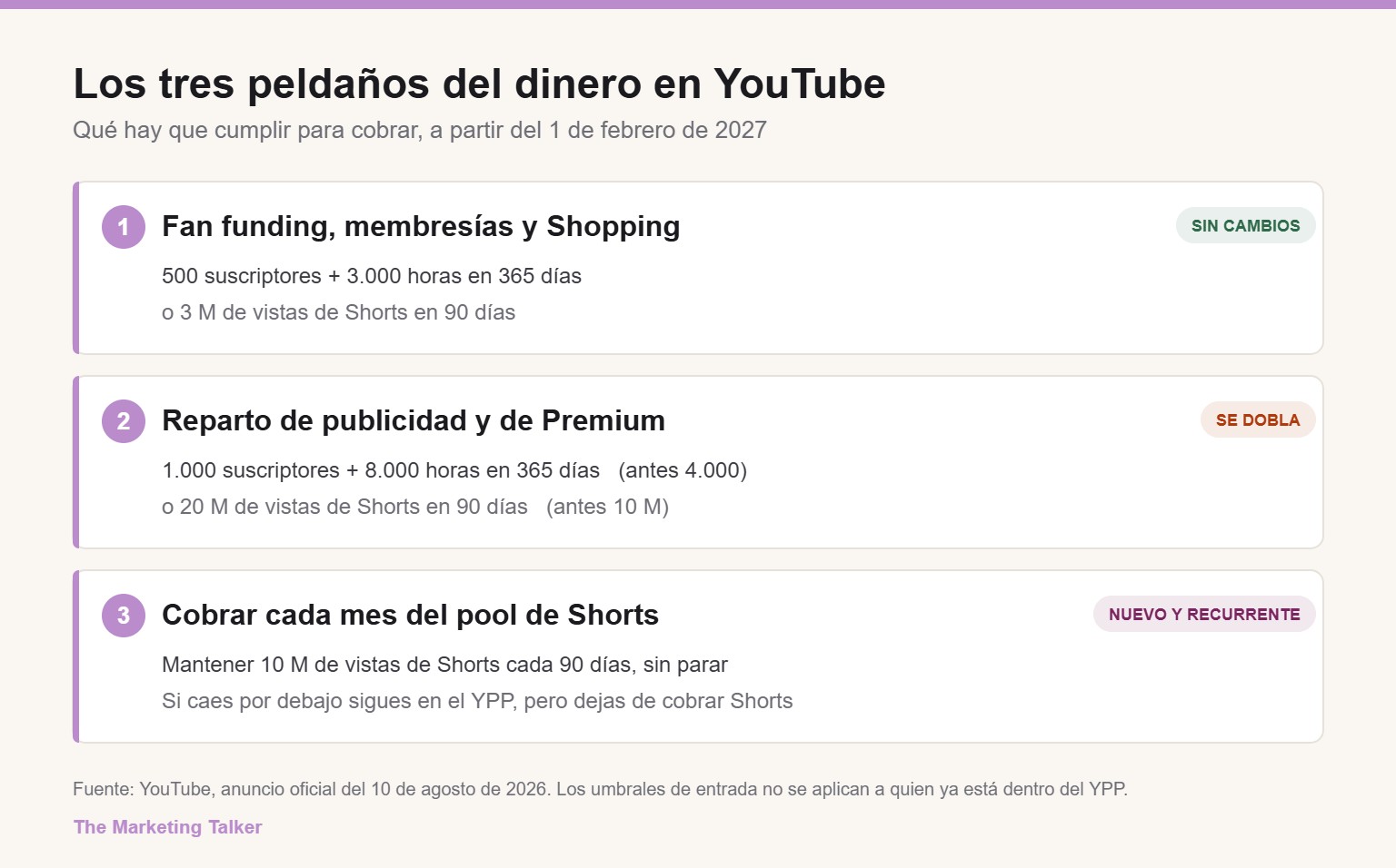 Grafico con los tres niveles de monetizacion de YouTube desde febrero de 2027: fan funding y Shopping sin cambios, reparto de publicidad con umbrales duplicados y un suelo recurrente de 10 millones de vistas de Shorts