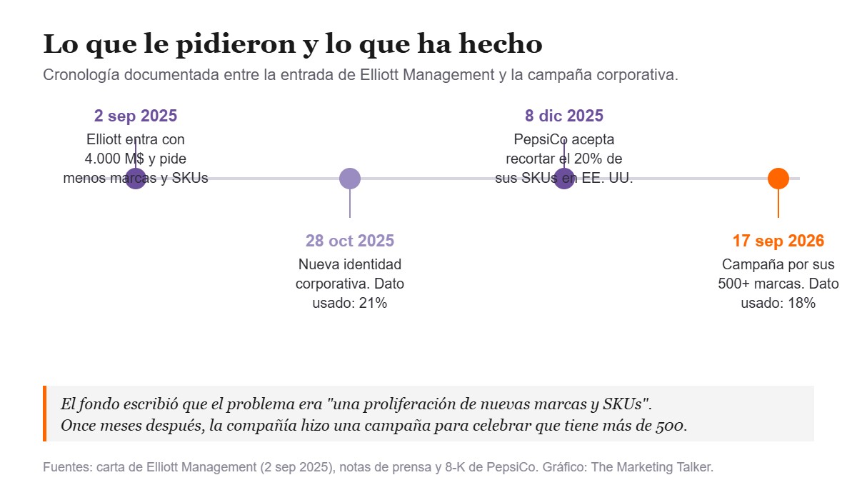 Cronología: Elliott entra en PepsiCo con 4.000 millones en septiembre de 2025 y pide menos marcas, en diciembre PepsiCo acepta recortar el 20% de sus SKUs y en septiembre de 2026 lanza una campaña por sus más de 500 marcas