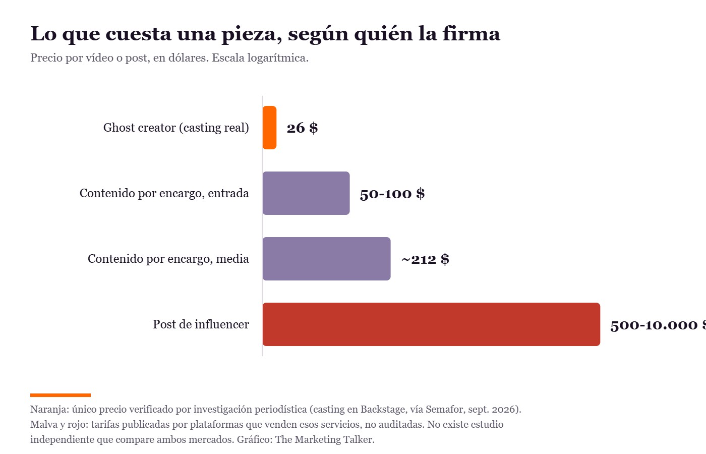 Gráfico de barras en escala logarítmica: ghost creator 26 dólares, contenido por encargo de 50 a 100 y media de 212, post de influencer de 500 a 10.000