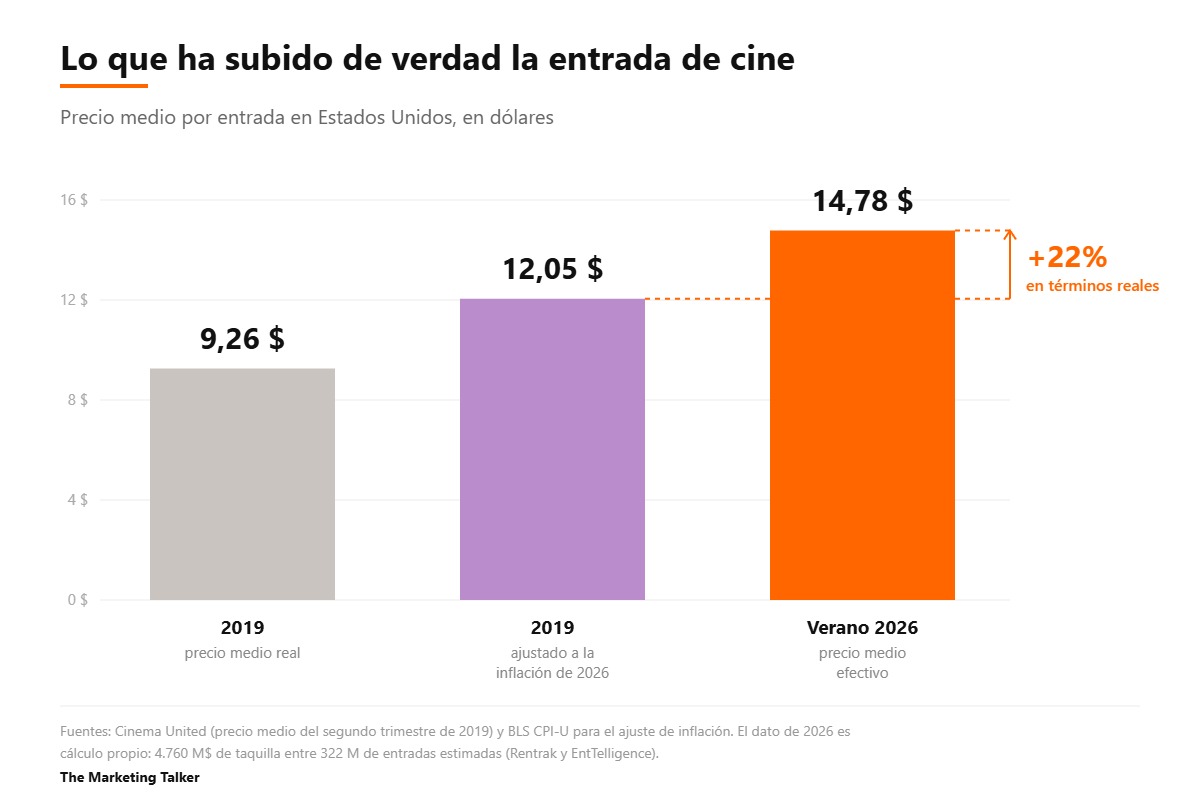 Gráfico de barras del precio medio de la entrada de cine en Estados Unidos: 9,26 dólares en 2019, 12,05 ajustado a inflación y 14,78 en el verano de 2026