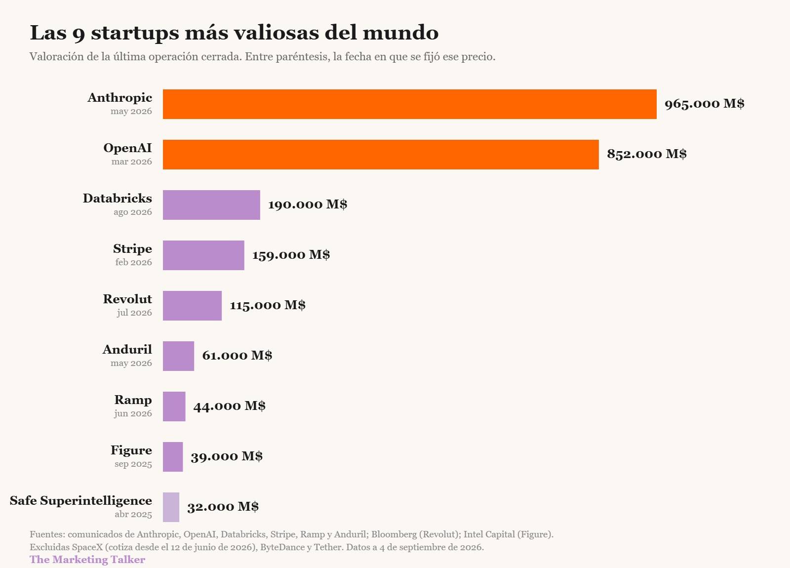 Gráfico de barras con las nueve startups más valiosas del mundo: Anthropic 965.000 millones, OpenAI 852.000, Databricks 190.000, Stripe 159.000, Revolut 115.000, Anduril 61.000, Ramp 44.000, Figure 39.000 y Safe Superintelligence 32.000 millones de dólares