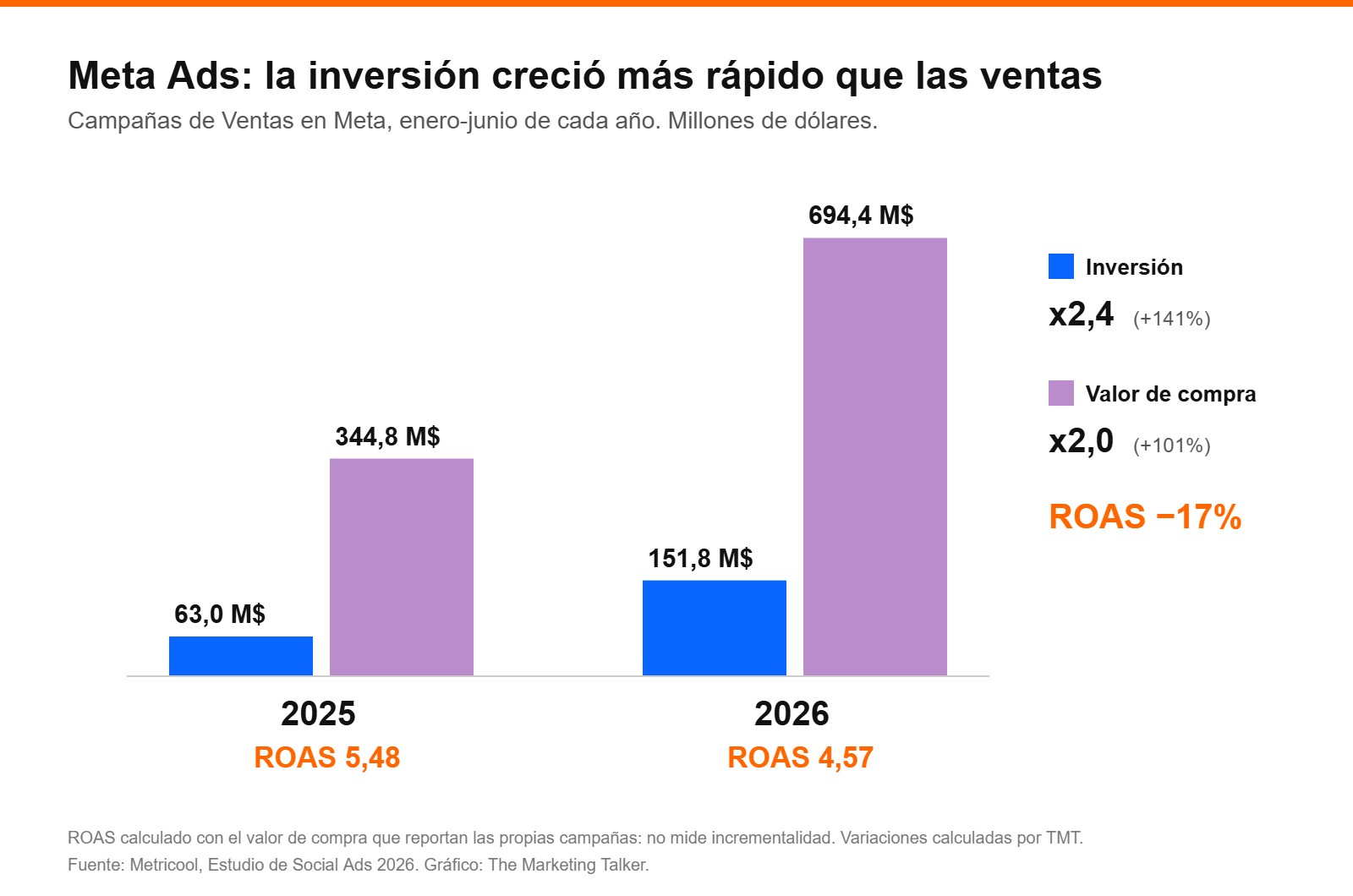 Gráfico de barras: en campañas de Ventas de Meta la inversión pasó de 63,0 a 151,8 millones de dólares y el valor de compra de 344,8 a 694,4 millones, con un ROAS que cae de 5,48 a 4,57