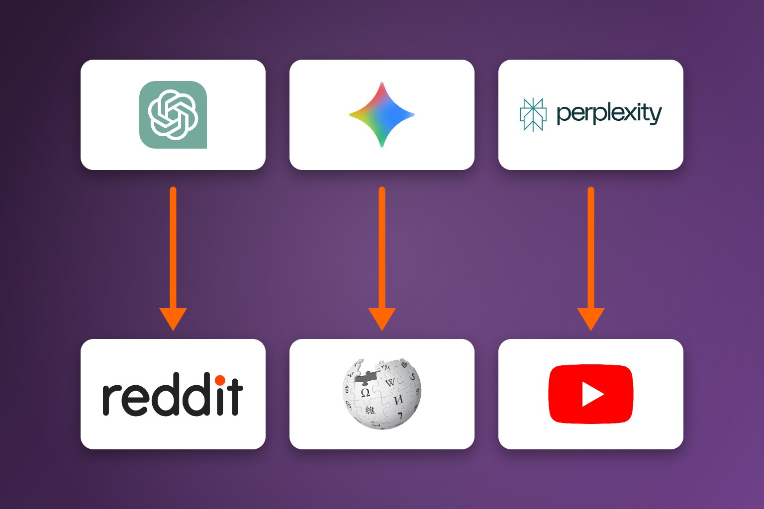 Logos de ChatGPT, Gemini y Perplexity unidos por flechas naranjas descendentes a los logos de Reddit, Wikipedia y YouTube