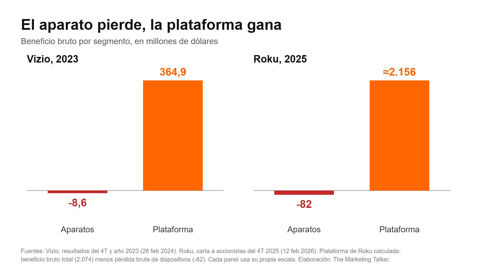 Gráfico de barras: Vizio perdió 8,6 millones de dólares de beneficio bruto en aparatos y ganó 364,9 en plataforma en 2023; Roku perdió 82 millones en aparatos y ganó unos 2.156 en plataforma en 2025