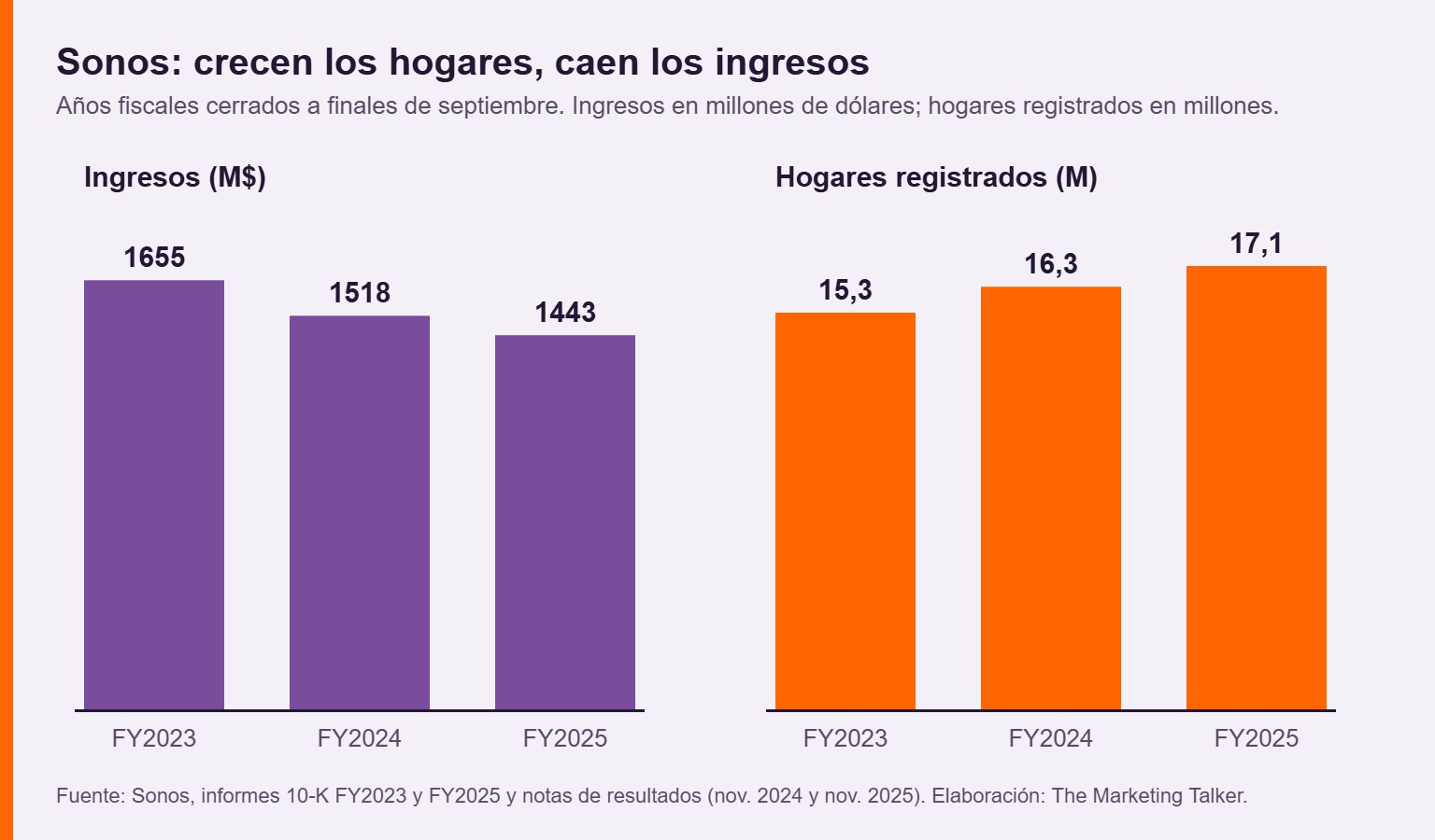 Gráfico de barras: los ingresos de Sonos bajan de 1.655 a 1.443 millones de dólares entre FY2023 y FY2025 mientras los hogares registrados suben de 15,3 a 17,1 millones