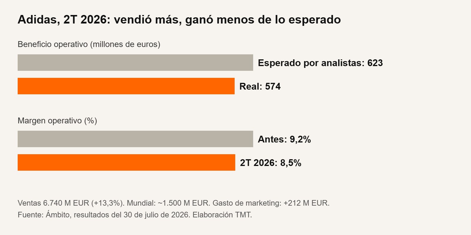 Gráfico de Adidas en el segundo trimestre de 2026: beneficio operativo de 574 millones frente a 623 esperados y margen del 8,5% frente al 9,2%