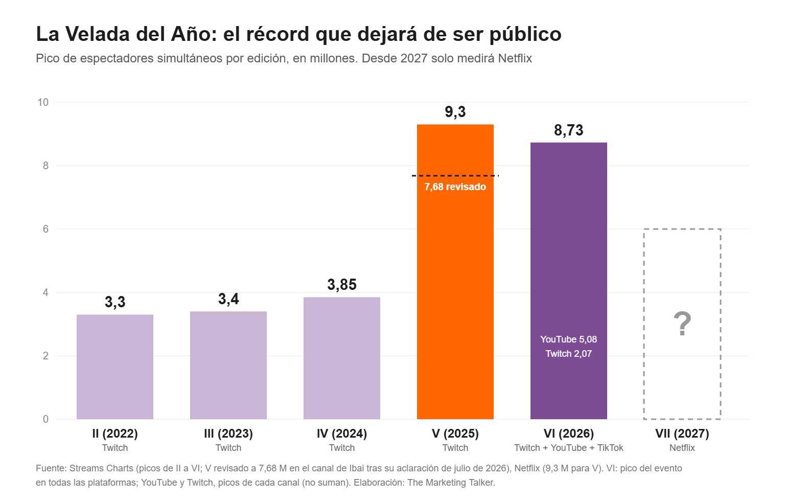 Gráfico del pico de espectadores simultáneos de La Velada del Año por edición: 3,3 millones en 2022, 3,4 en 2023, 3,85 en 2024, 9,3 en 2025 (7,68 revisado) y 8,73 en 2026, con la edición de 2027 en Netflix sin dato