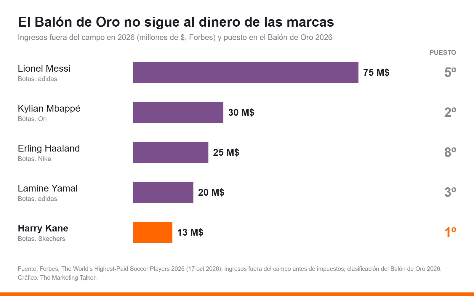 Gráfico: ingresos fuera del campo en 2026 según Forbes, Messi 75 millones de dólares (5º), Mbappé 30 (2º), Haaland 25 (8º), Yamal 20 (3º) y Harry Kane 13 (1º, ganador del Balón de Oro)
