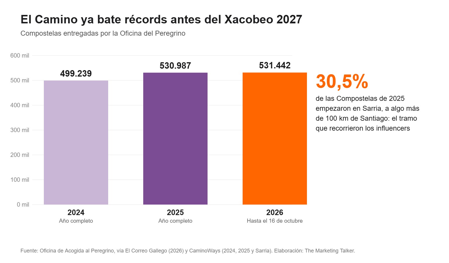 Gráfico de Compostelas: 499.239 en 2024, 530.987 en 2025 y 531.442 en 2026 hasta el 16 de octubre; el 30,5% de 2025 empezó en Sarria