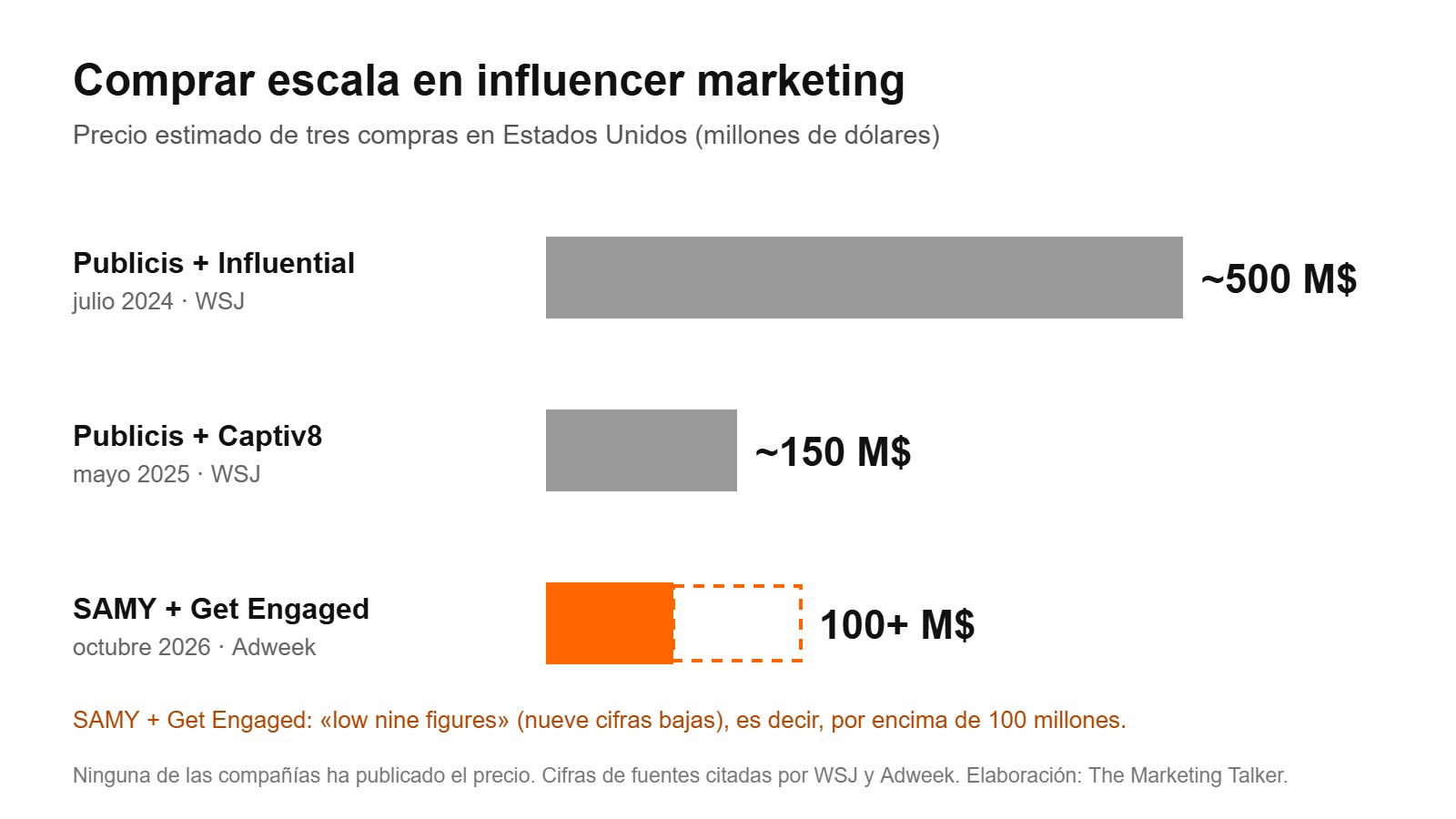 Gráfico de barras con el precio estimado de tres compras de influencer marketing: Publicis e Influential, unos 500 millones de dólares; Publicis y Captiv8, unos 150; SAMY y Get Engaged, más de 100