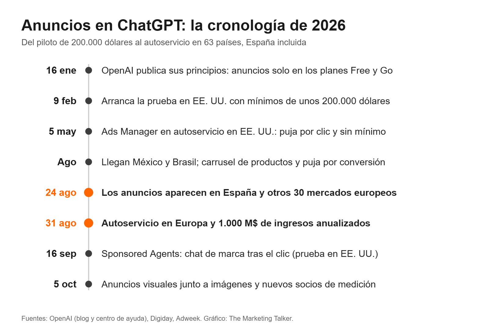 Cronología de los anuncios en ChatGPT en 2026, desde los principios de enero hasta los anuncios visuales de octubre, con la llegada a España el 24 de agosto