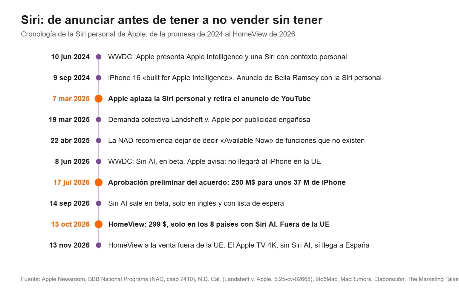 Cronología de la Siri personal de Apple desde su anuncio en junio de 2024 hasta el lanzamiento de HomeView en noviembre de 2026, con la demanda de 250 millones de dólares