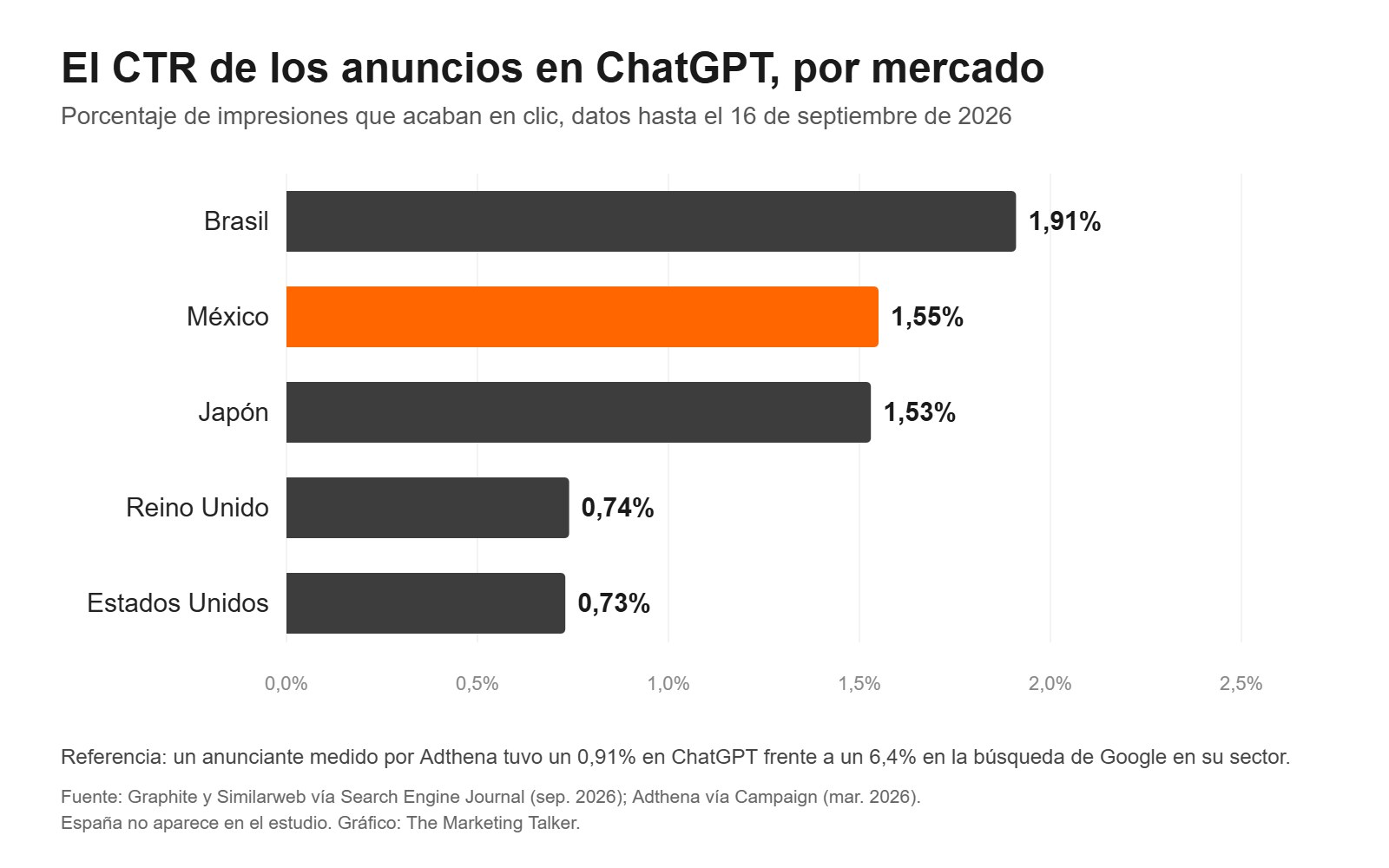 Gráfico de barras con el CTR de los anuncios en ChatGPT: Brasil 1,91%, México 1,55%, Japón 1,53%, Reino Unido 0,74% y Estados Unidos 0,73%
