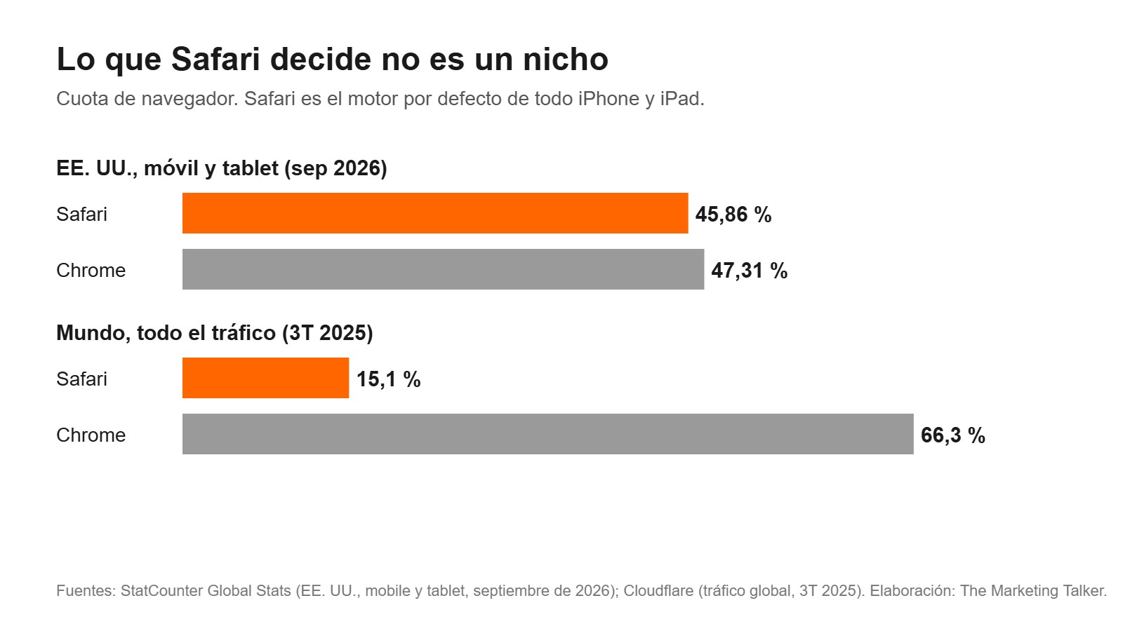 Gráfico de barras: en EE. UU. Safari tiene el 45,86 % del tráfico móvil y tablet frente al 47,31 % de Chrome (septiembre de 2026); en el tráfico global, Safari 15,1 % y Chrome 66,3 %