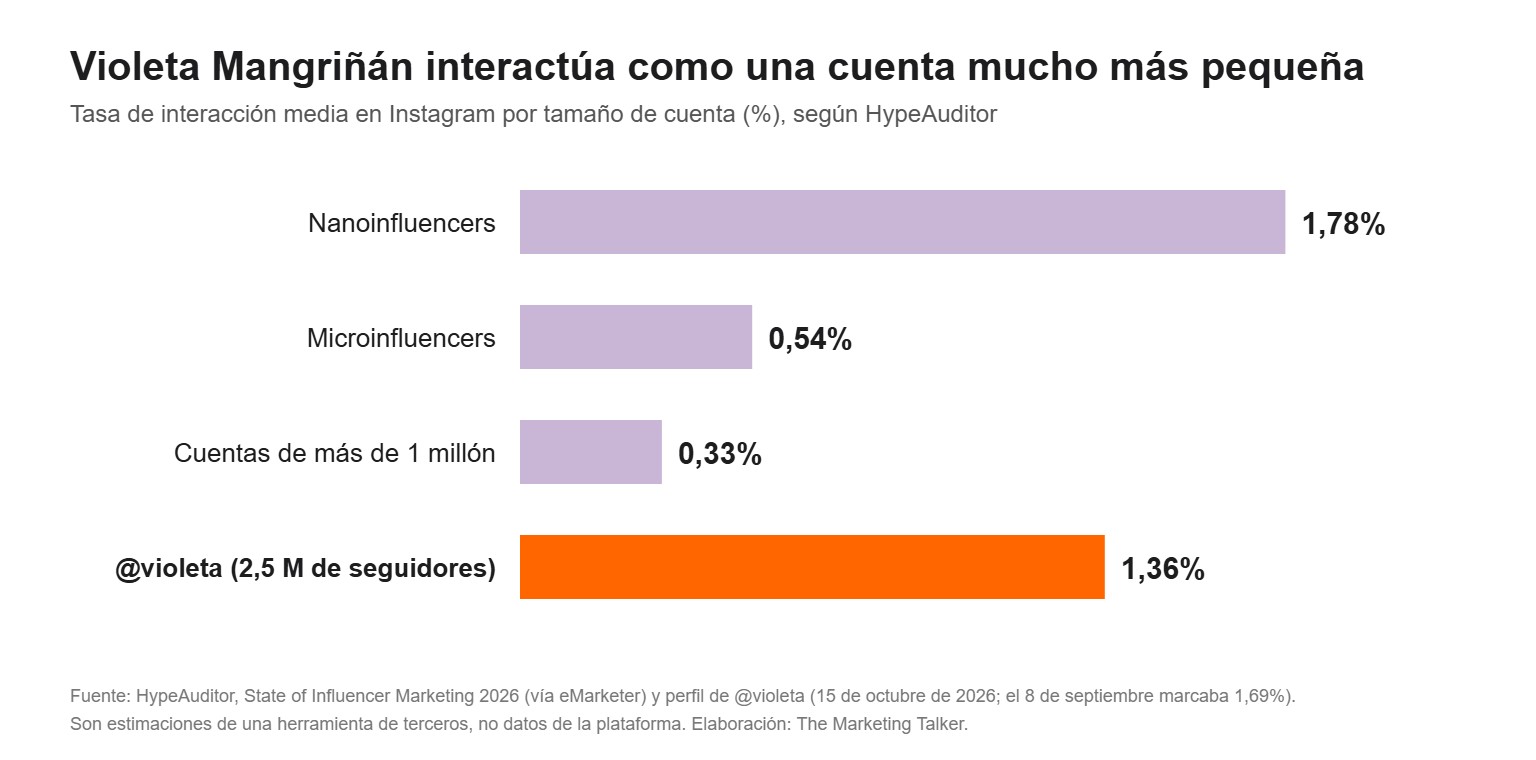 Gráfico de tasa de interacción en Instagram: nanoinfluencers 1,78%, microinfluencers 0,54%, cuentas de más de un millón 0,33% y Violeta Mangriñán 1,36%