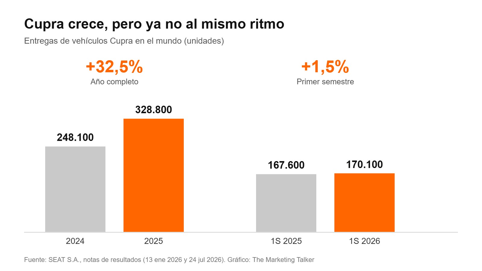 Gráfico de barras: entregas de Cupra de 248.100 en 2024 a 328.800 en 2025 (+32,5%) y de 167.600 a 170.100 en el primer semestre de 2026 (+1,5%)