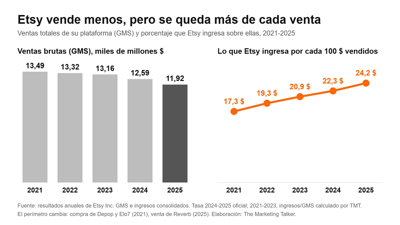 Gráfico: el GMS de Etsy baja de 13,49 a 11,92 miles de millones de dólares entre 2021 y 2025 mientras su tasa de captación sube del 17,3% al 24,2%