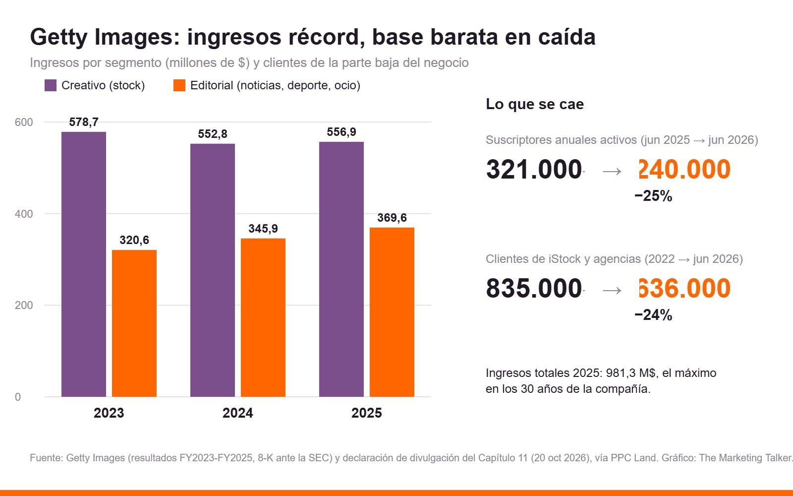 Gráfico: ingresos creativos de Getty Images 578,7, 552,8 y 556,9 millones de dólares y editoriales 320,6, 345,9 y 369,6 entre 2023 y 2025; suscriptores de 321.000 a 240.000 y clientes de iStock y agencias de 835.000 a 636.000