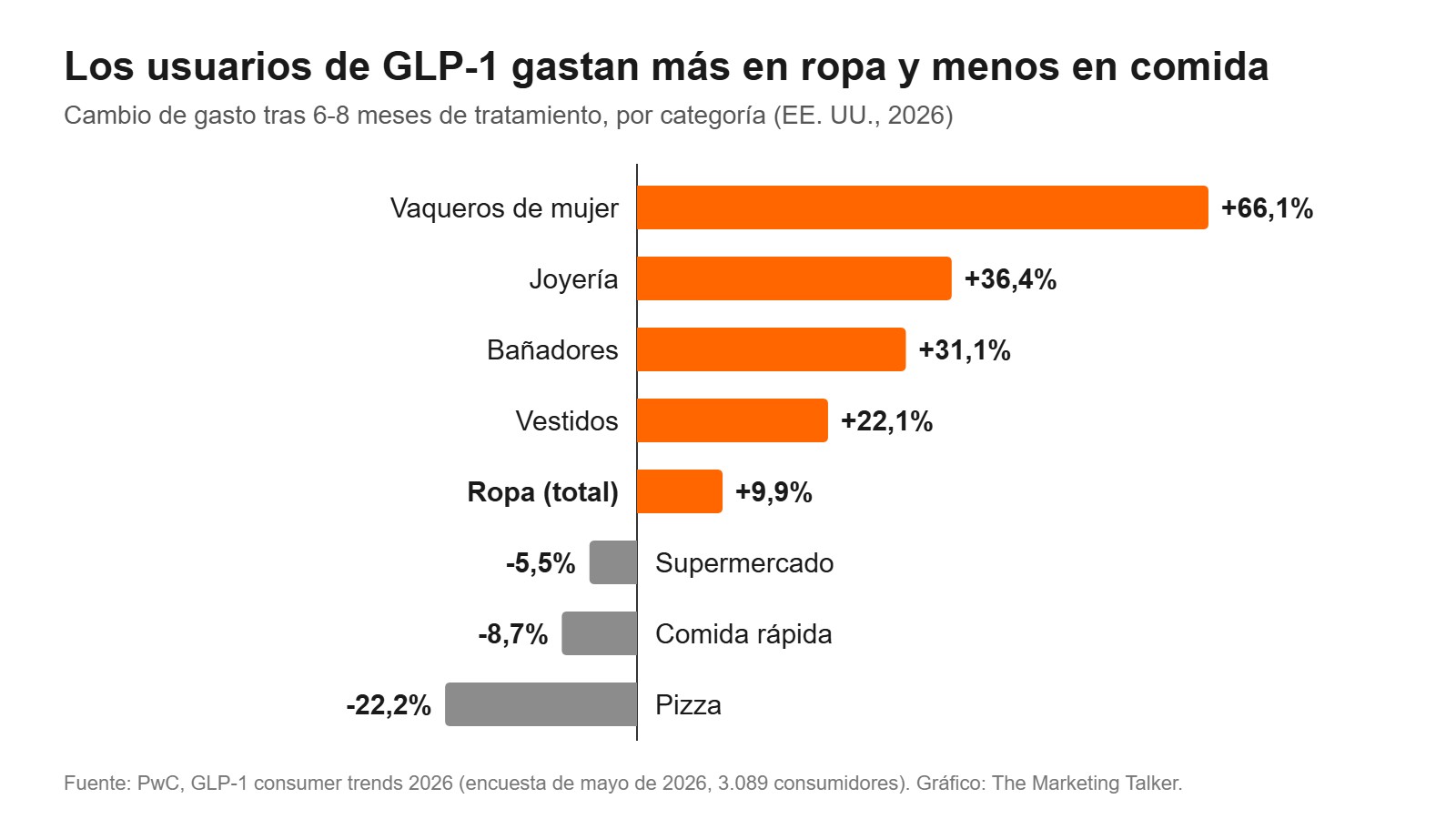 Gráfico de barras: cambio del gasto de los usuarios de GLP-1 por categoría tras seis a ocho meses, según PwC 2026