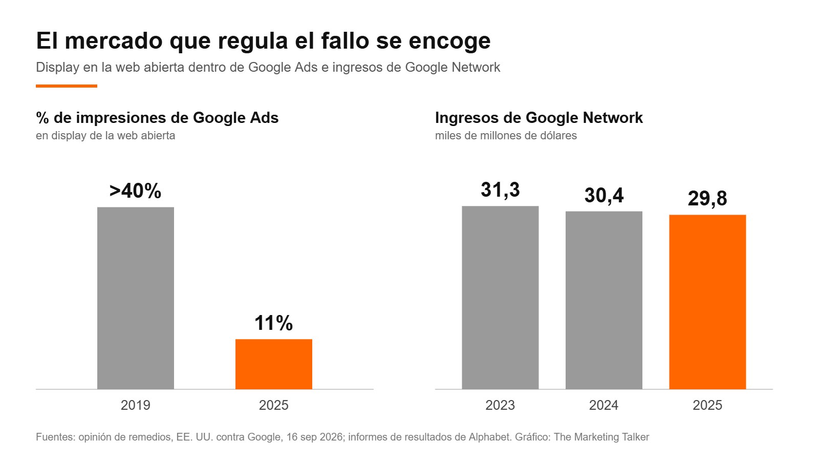 Gráfico: el display en la web abierta pasó de más del 40% al 11% de las impresiones de Google Ads entre 2019 y 2025, y los ingresos de Google Network bajaron de 31.300 a 29.800 millones de dólares entre 2023 y 2025