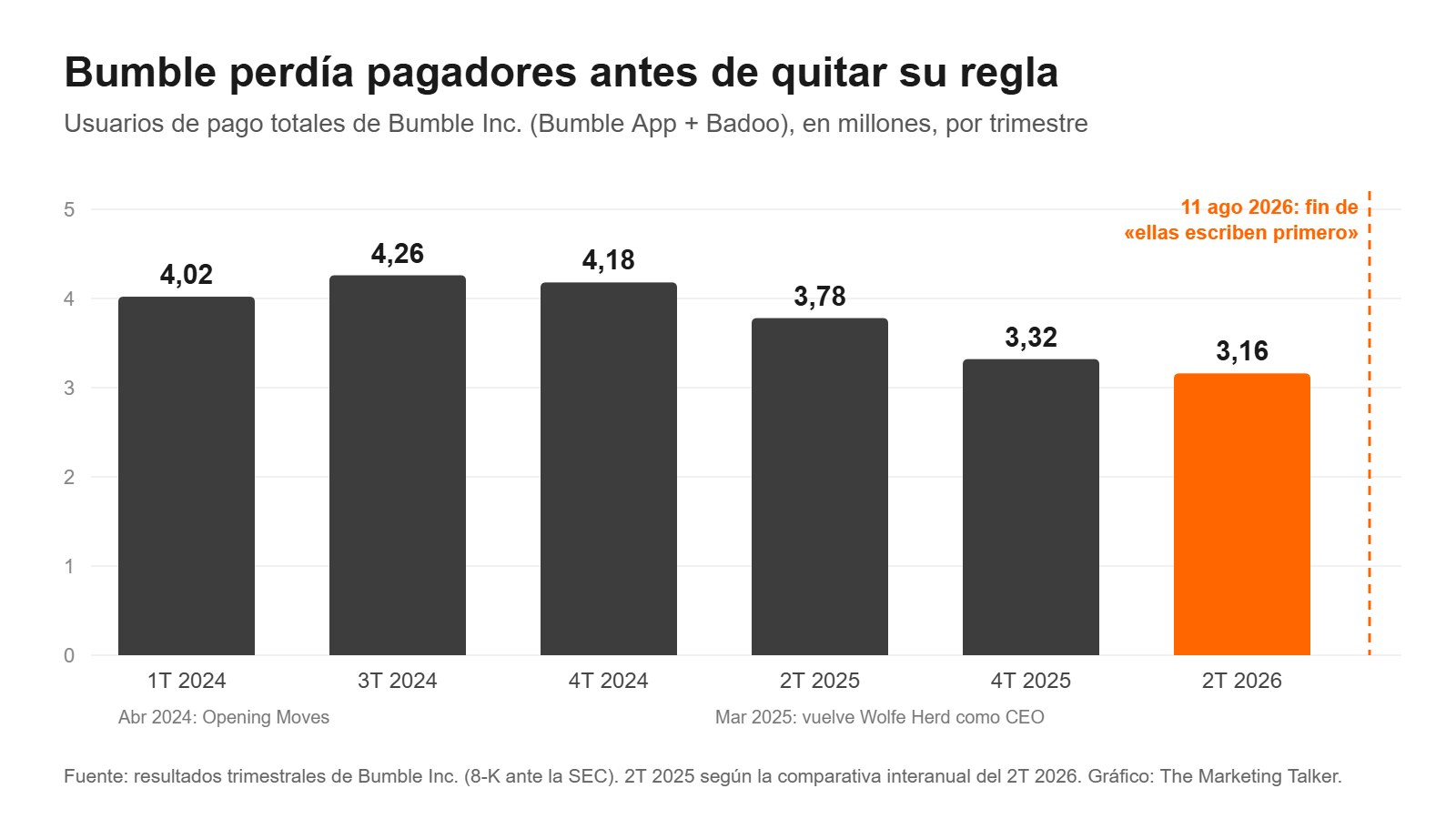 Gráfico de barras con los usuarios de pago de Bumble entre el primer trimestre de 2024 y el segundo de 2026, de 4,26 a 3,16 millones