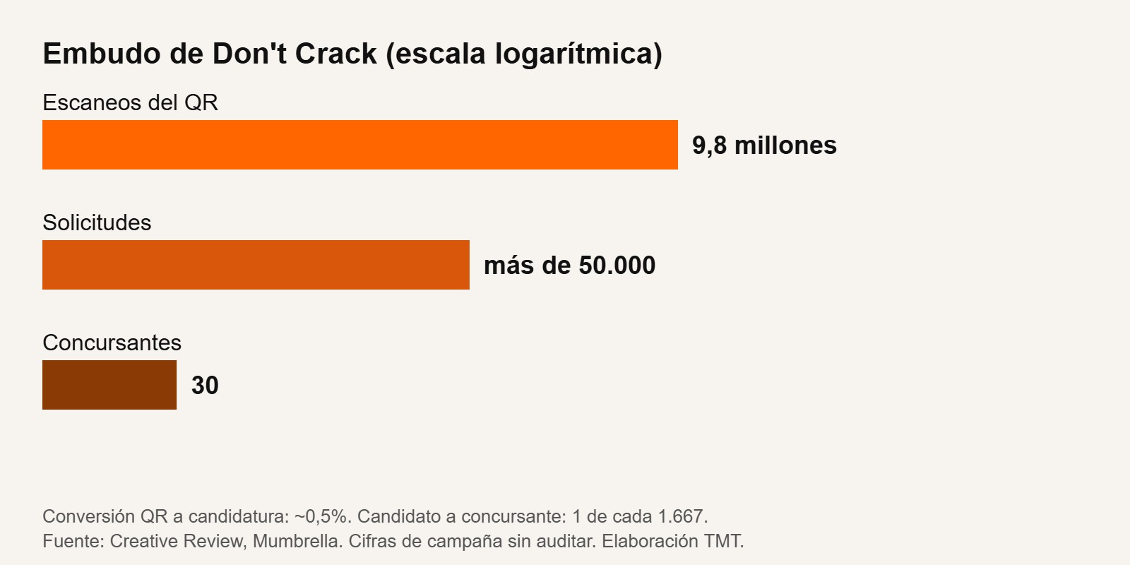 Gráfico del embudo de KFC Don't Crack: 9,8 millones de escaneos, más de 50.000 solicitudes y 30 concursantes