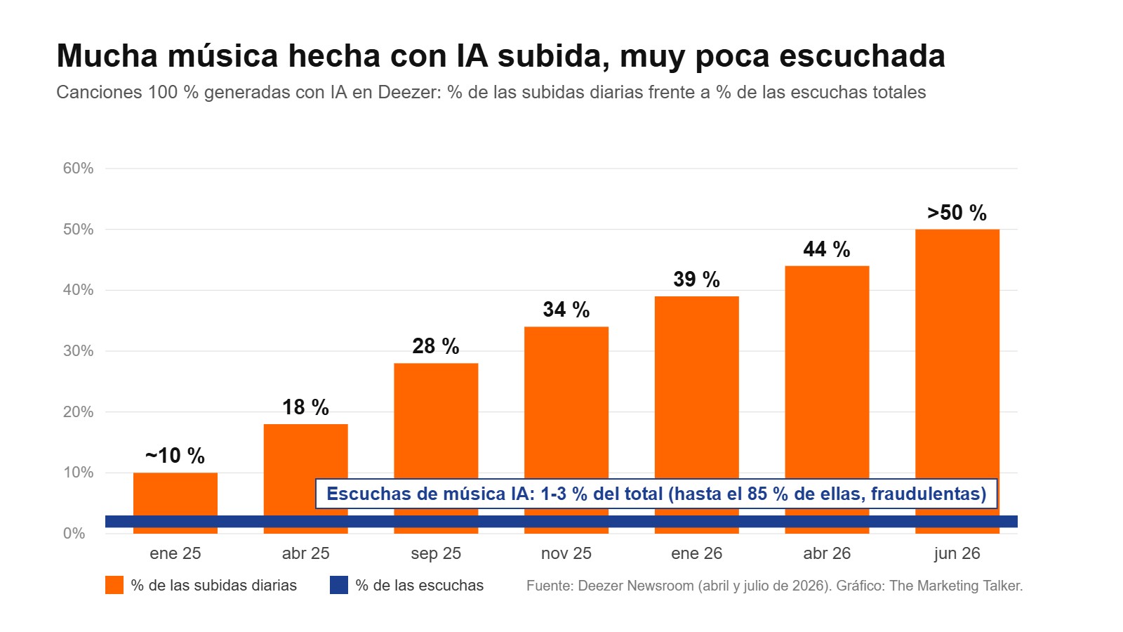 Gráfico de barras: las canciones generadas con IA pasan del 10 % al más del 50 % de las subidas diarias a Deezer entre enero de 2025 y junio de 2026, mientras sus escuchas se quedan en el 1-3 % del total