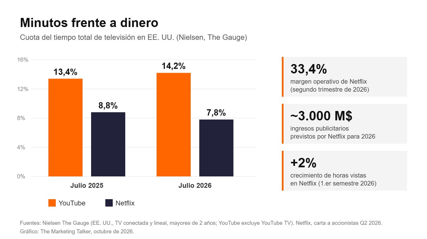 Gráfico: YouTube sube del 13,4% al 14,2% del tiempo de TV en EE. UU. entre julio de 2025 y julio de 2026 y Netflix baja del 8,8% al 7,8%, con un margen operativo del 33,4%
