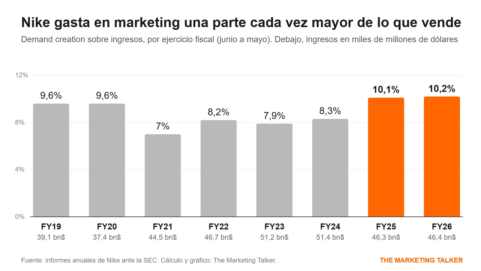 Gráfico del gasto en marketing de Nike (demand creation) como porcentaje de sus ingresos entre los ejercicios 2019 y 2026