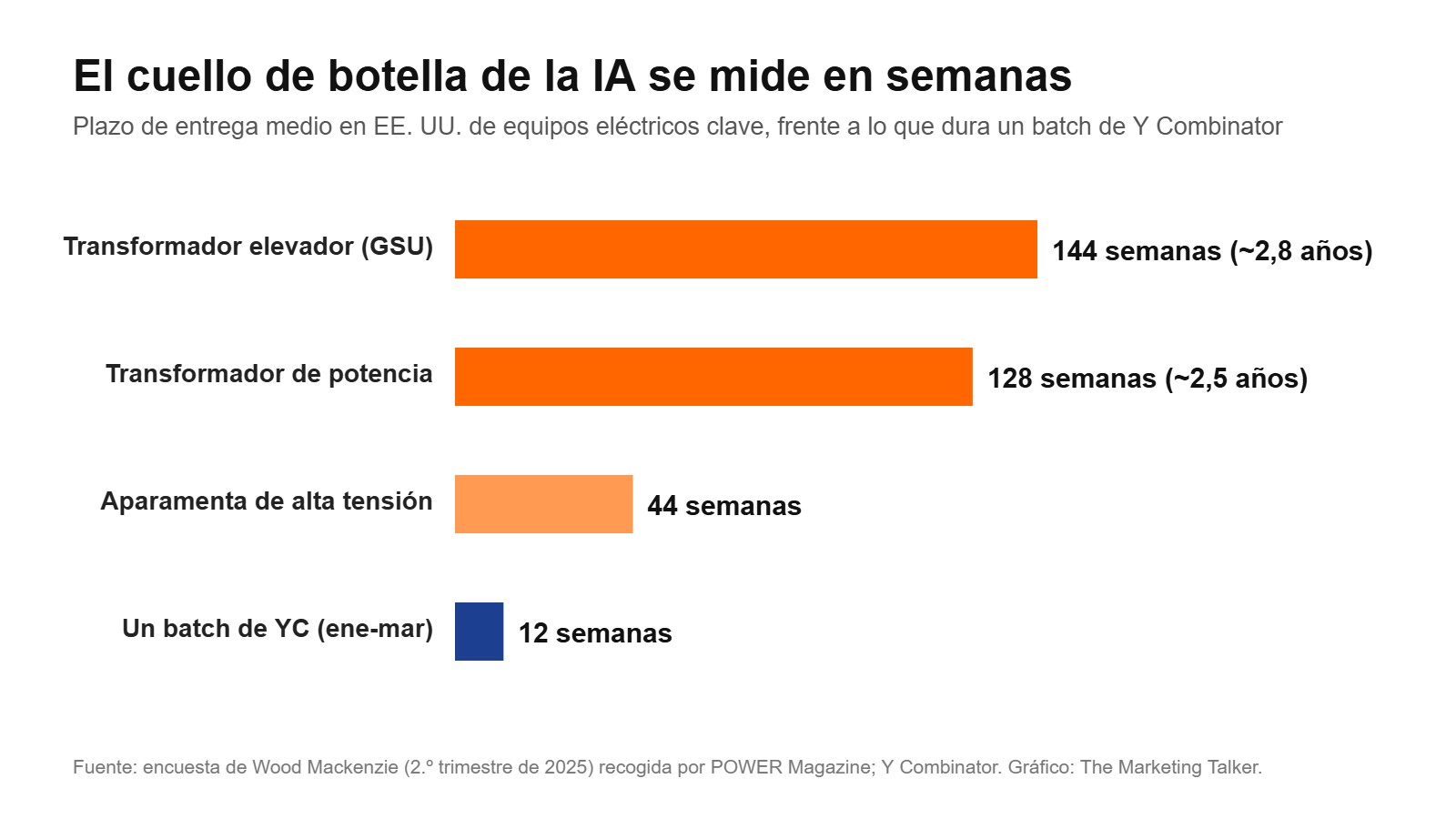 Gráfico de barras: en EE. UU. un transformador elevador tarda unas 144 semanas en entregarse, uno de potencia 128 y la aparamenta de alta tensión 44, frente a las 12 semanas de un batch de Y Combinator